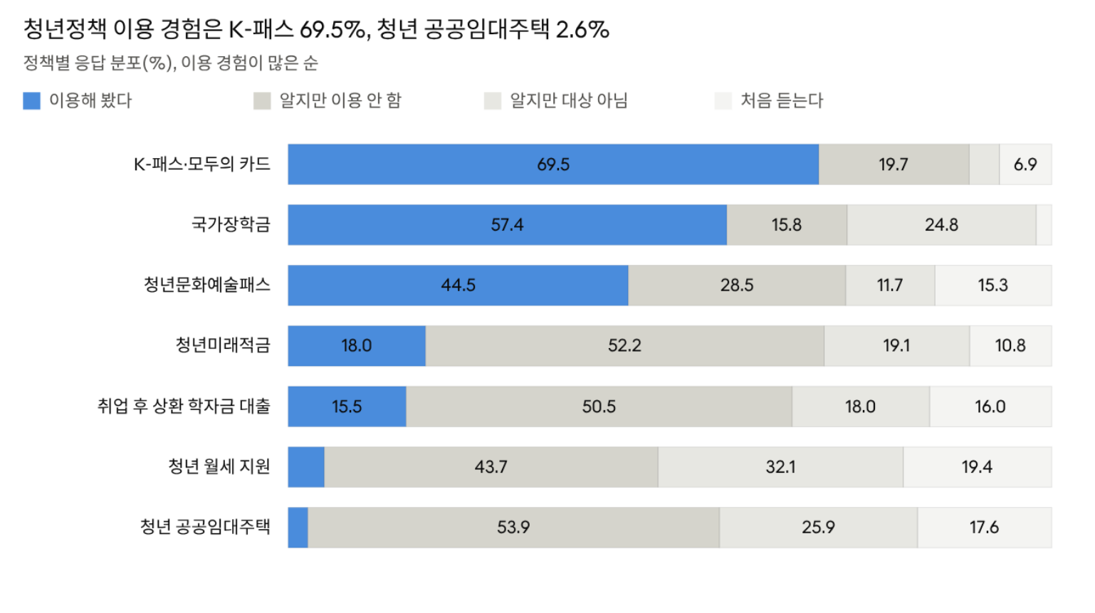 대학길럽 10월 정기조사 943명 · 정책별 유효응답 931~939명