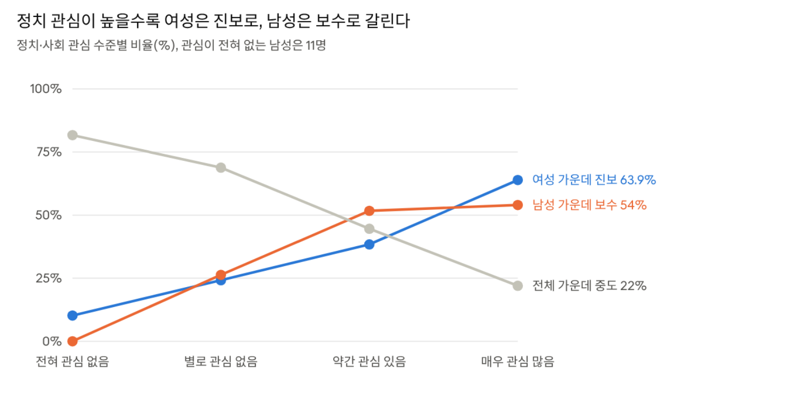 대학길럽 10월 정기조사 943명 · 정치·사회 관심, 정치 성향, 성별 교차