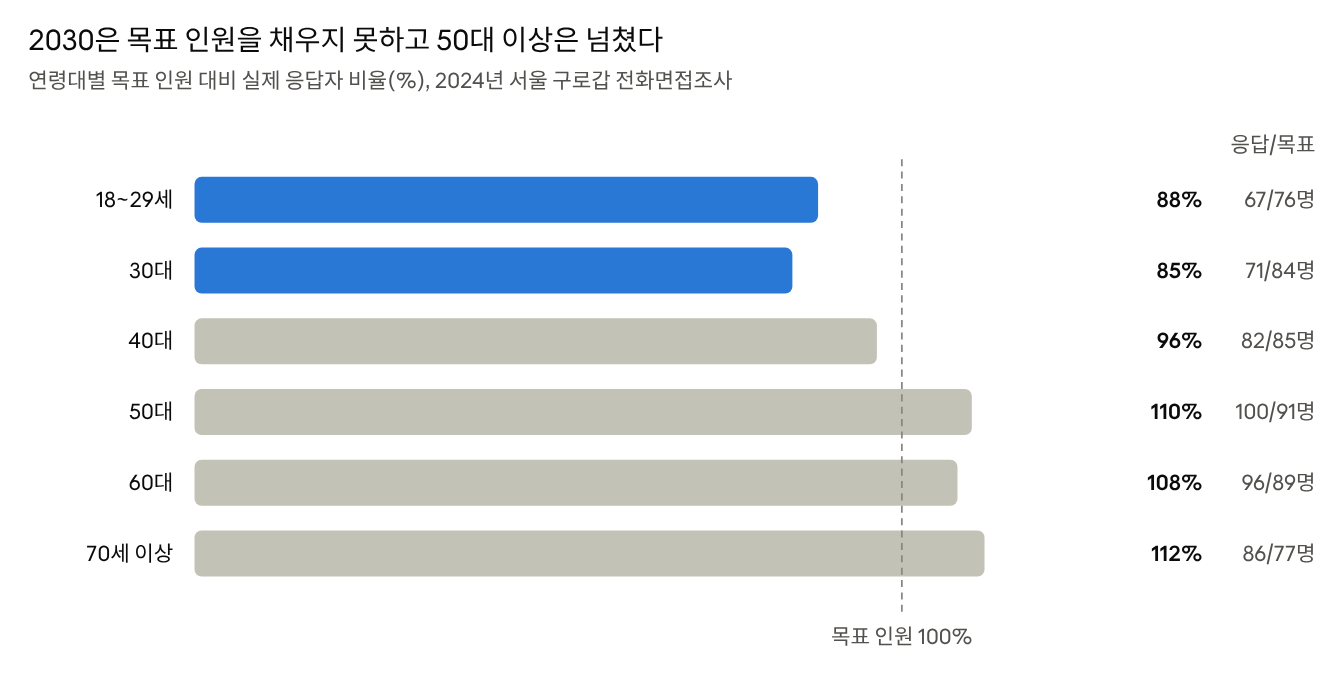 자료: MBC 서울 구로갑 여론조사 결과표(2024년 3월 26~27일, 502명) · 조사완료 사례수와 가중값 적용 사례수
