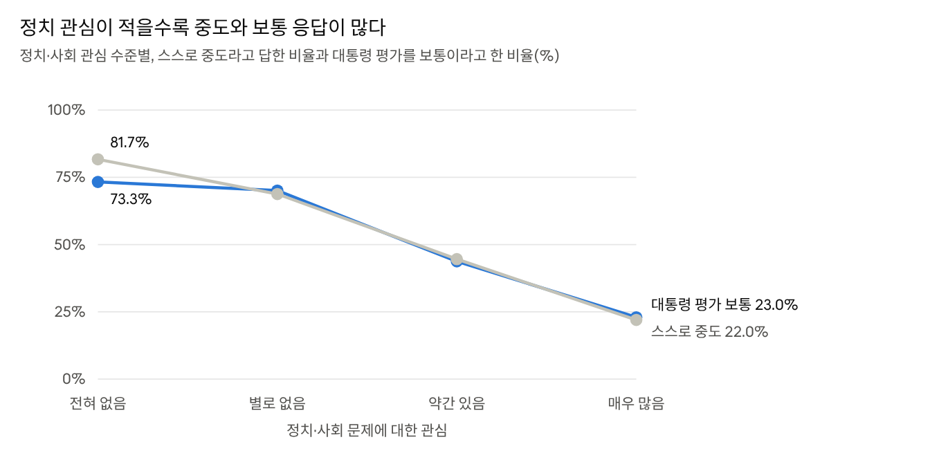 자료: 대학길럽 10월 정기조사 943명 · 관심 수준별 응답자 60~438명
