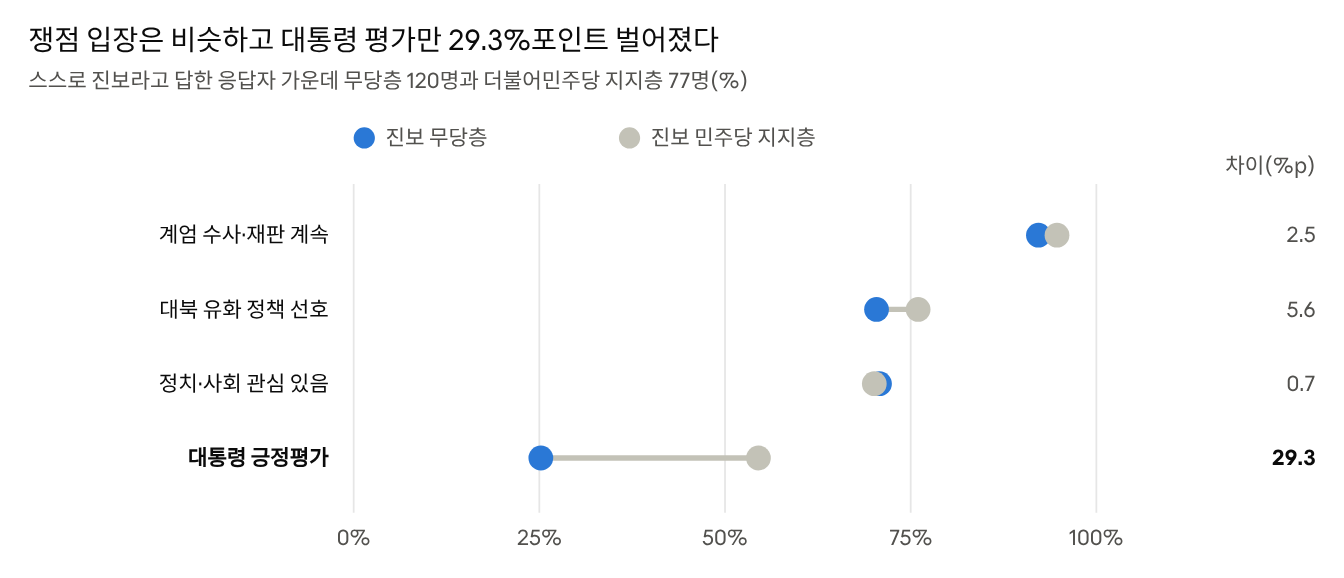 자료: 대학길럽 10월 정기조사 943명 · 진보 성향 응답자 중 무당층 120명, 더불어민주당 지지층 77명