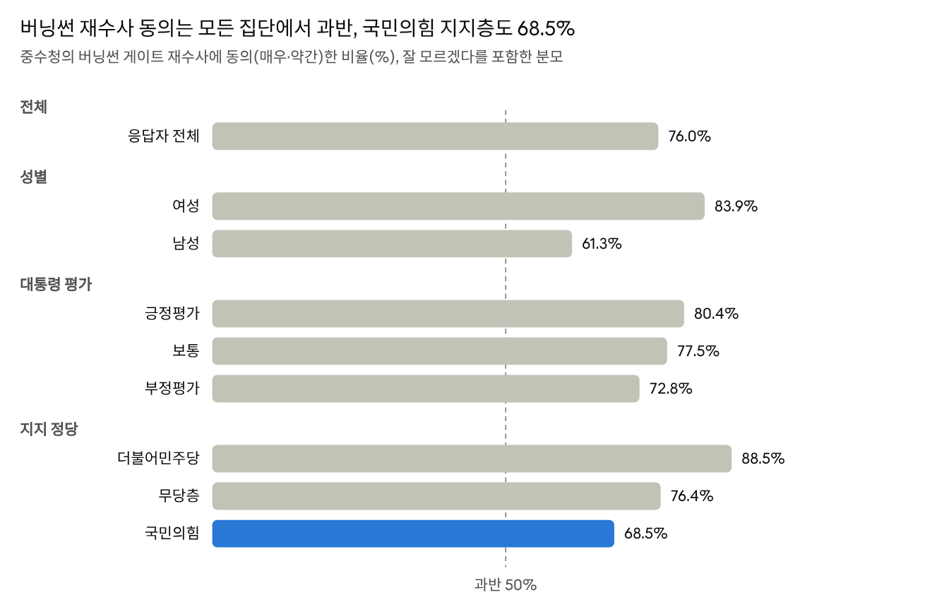 자료: 대학길럽 10월 정기조사 943명 · 버닝썬 재수사 문항 유효응답 917명