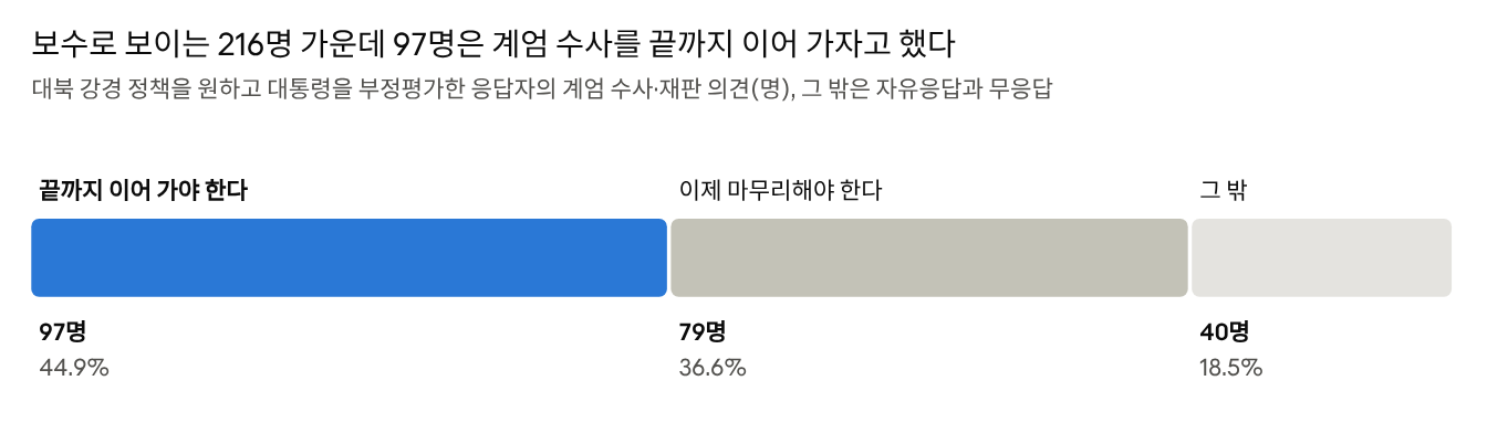 자료: 대학길럽 10월 정기조사 943명 · 대북 강경 정책 선호이면서 대통령 부정평가 216명