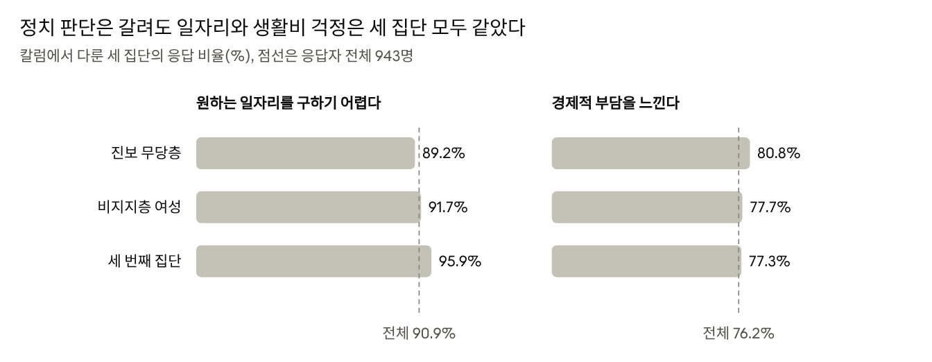 자료: 대학길럽 10월 정기조사 943명 · 진보 무당층 120명, 대통령 비지지층 여성 460명, 세 번째 집단 97명